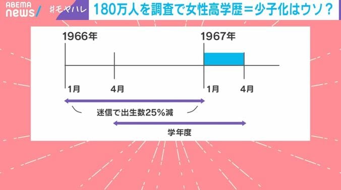 180万人を調査で女性高学歴＝少子化はウソ？
