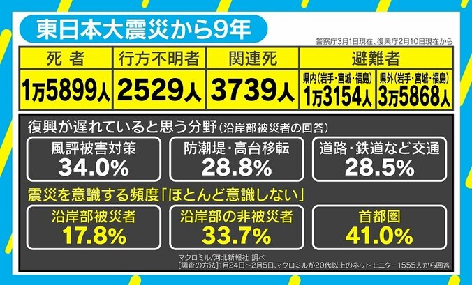 東日本大震災から9年、「風評被害対策」で復興遅れも 新型コロナに経験生かす手立ては 3枚目