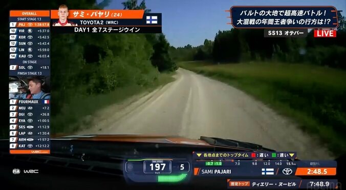 こんな細道で狂気の「197km/h」 飛び込んできた衝撃光景…24歳“新星”フライングフィンに驚き「これが才能か」 2枚目