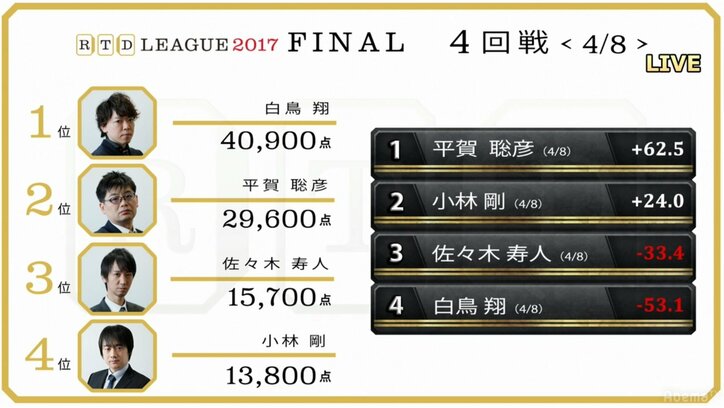 平賀聡彦が2代目RTD覇者に王手 前半終えて首位ターン/麻雀・RTDリーグ決勝