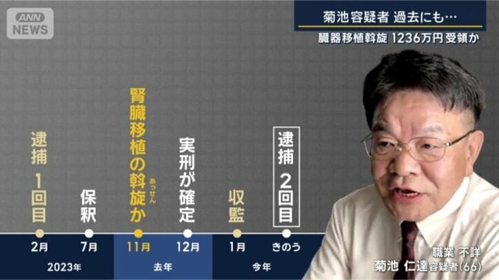 菊池仁達容疑者