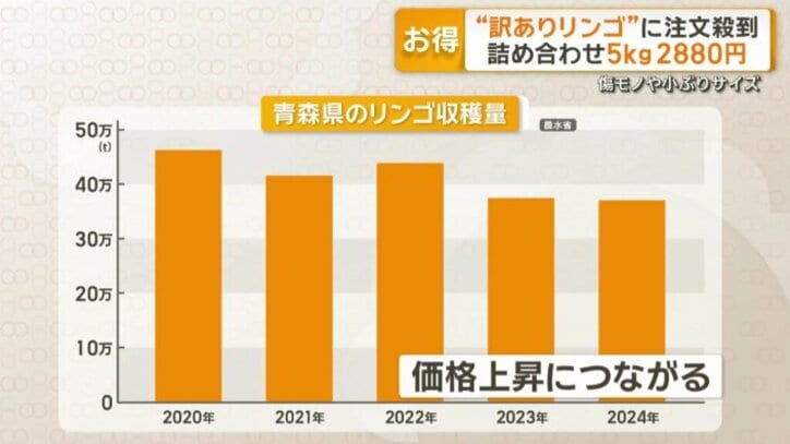 青森県のリンゴ収穫量