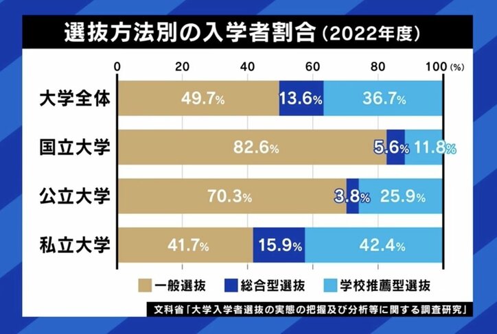 拡大する“総合型・推薦型”の大学入試は金持ち有利？ 一般入試の“一発逆転”はフェア？ ひろゆき氏「貧乏人でもワンチャンある道を残したほうがいい」
