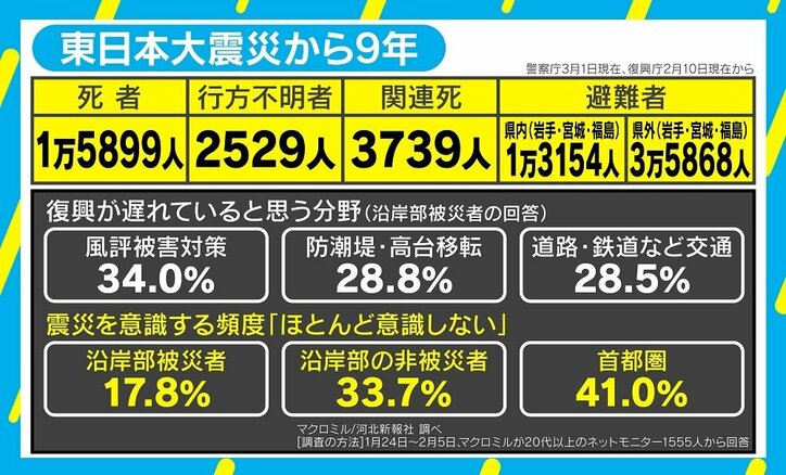 東日本大震災から9年、「風評被害対策」で復興遅れも 新型コロナに経験生かす手立ては