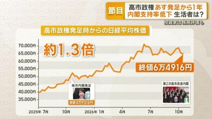 「高市トレード」と呼ばれる動きも注目