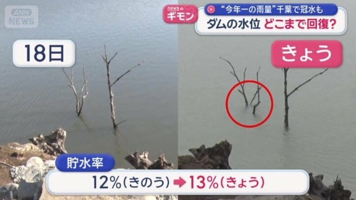 1％ほど回復