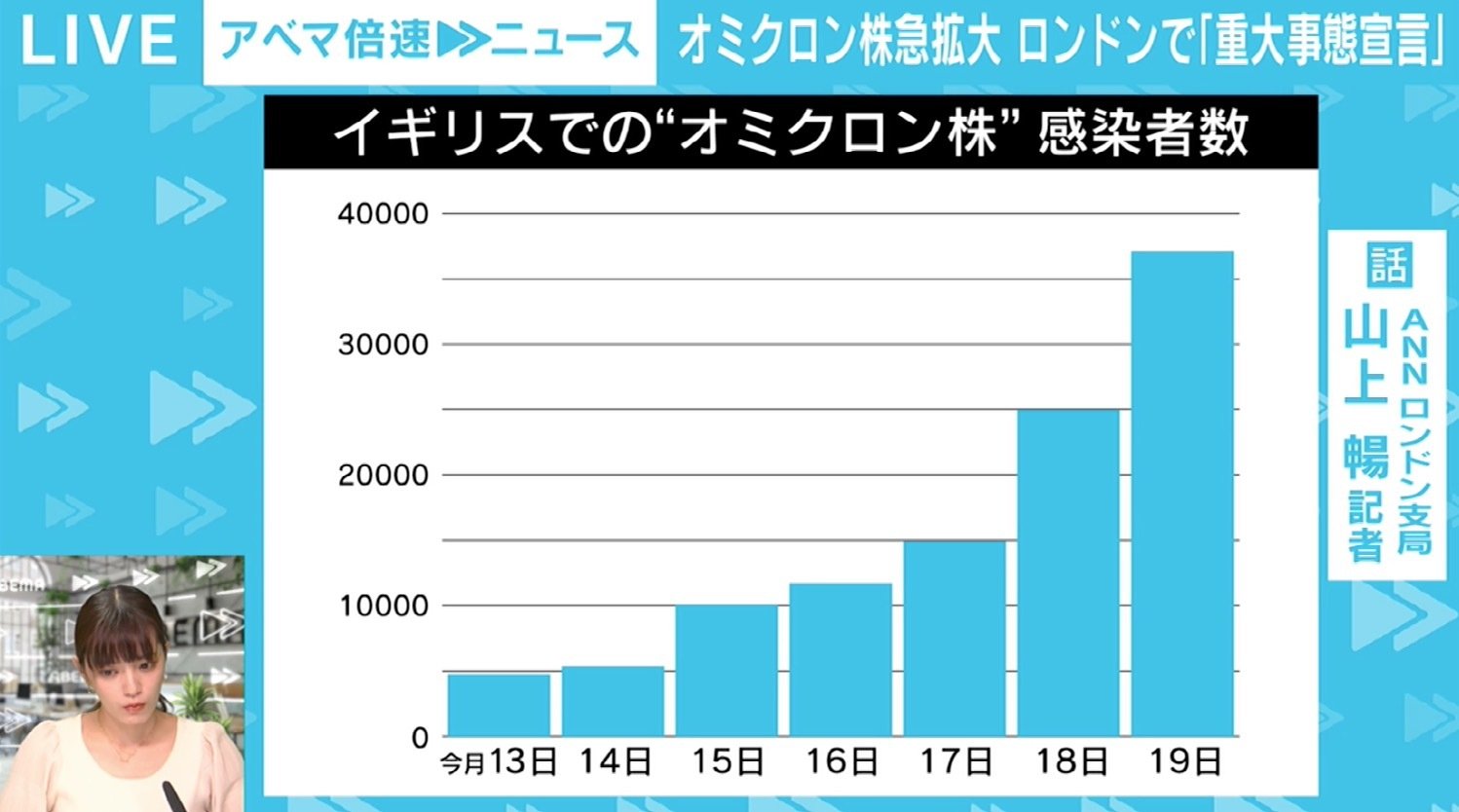 市民の楽観ムードに変化、医療従事者の3人に1人が欠勤するとの試算も…ロンドンで「重大事態宣言」（AbemaTIMES