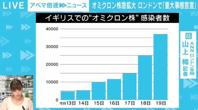 市民の楽観ムードに変化、医療従事者の3人に1人が欠勤するとの試算も…ロンドンで「重大事態宣言」 2枚目