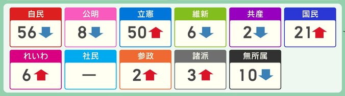 各党の議席数の増減