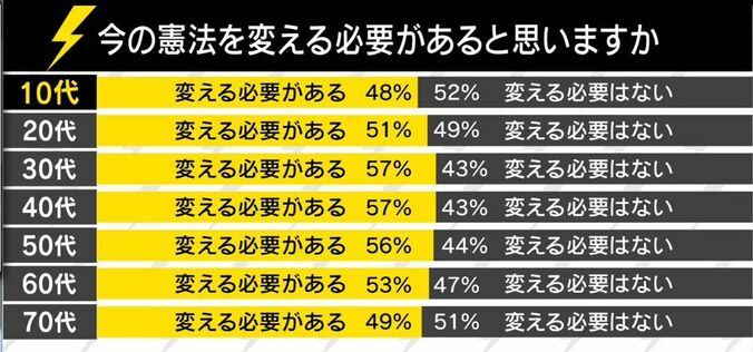 「お金くれたら行く」　選挙権を手にした18歳の実態とは？ 4枚目