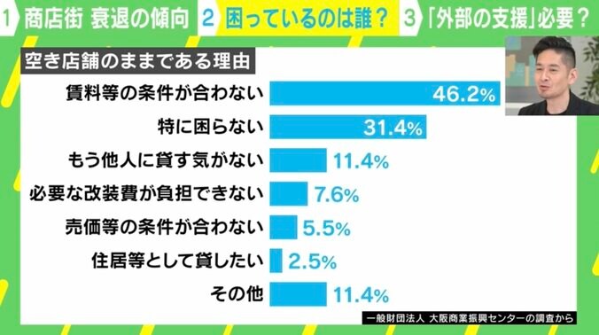空き店舗のままである理由