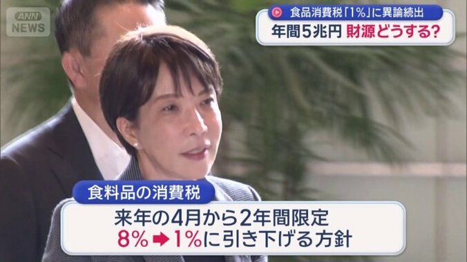 食品消費税「1％」に