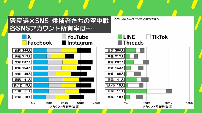 【写真・画像】国民民主が「政治×SNS」で無双！ ショート全盛期の波に乗った？ 衆院選の“空中戦”を徹底分析　3枚目