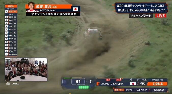 「絶対帰ってこい」日本人ラリードライバー、歴史的快挙目前の“世界一長い10km”が話題「耐えた」「抑えた」一瞬ヒヤリ…固唾を飲んだ5分56秒 2枚目