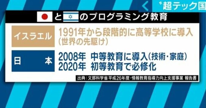 背景に軍事力・徴兵制も！イスラエルが“スタートアップ大国”になれた理由 2枚目