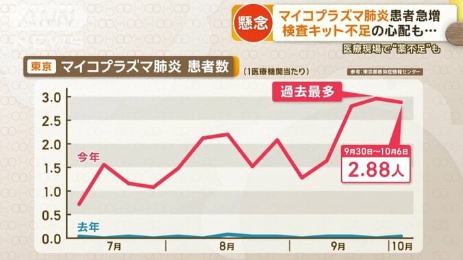 東京 マイコプラズマ肺炎 患者数