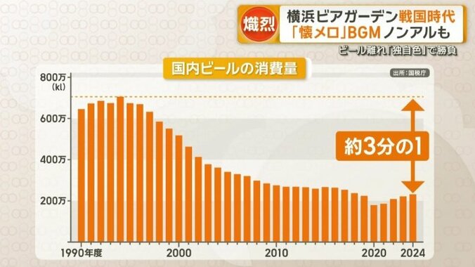 国内ビールの消費量