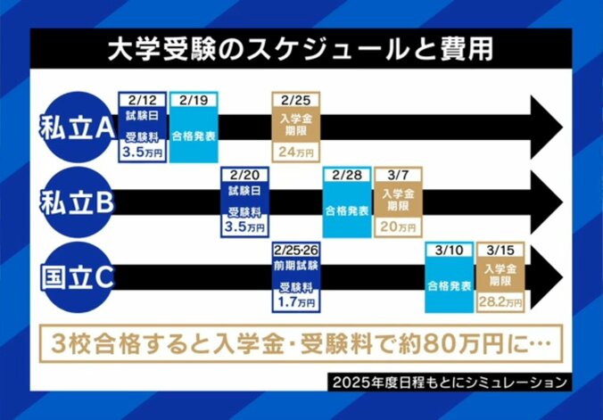 大学受験のスケジュールと費用