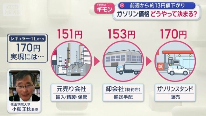 レギュラー1リットル「170円」実現には…