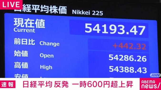 日経平均反発 一時600円超上昇 2枚目