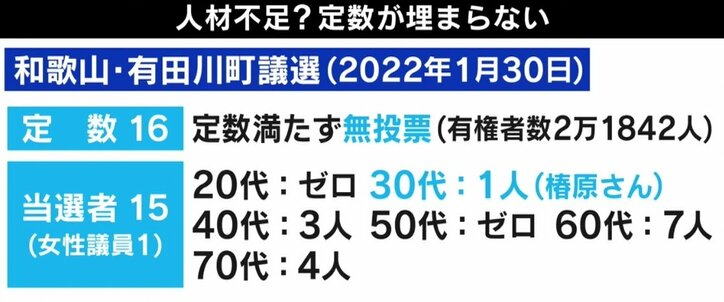 地方議員「夜は運転代行でバイト」2割超“無投票”当選も…低報酬の現実 ひろゆき氏「無報酬でいいのでは?」