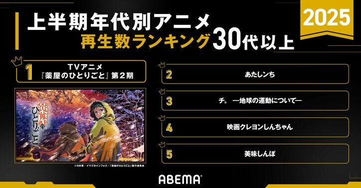 【写真・画像】2025アニメ上半期ランキング『薬屋のひとりごと』が1位総なめ、『チ。』も4部門で2位獲得 6枚目