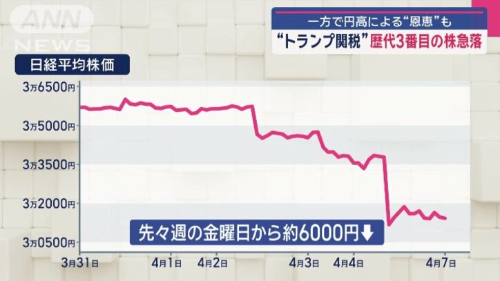 およそ6000円も値を下げる
