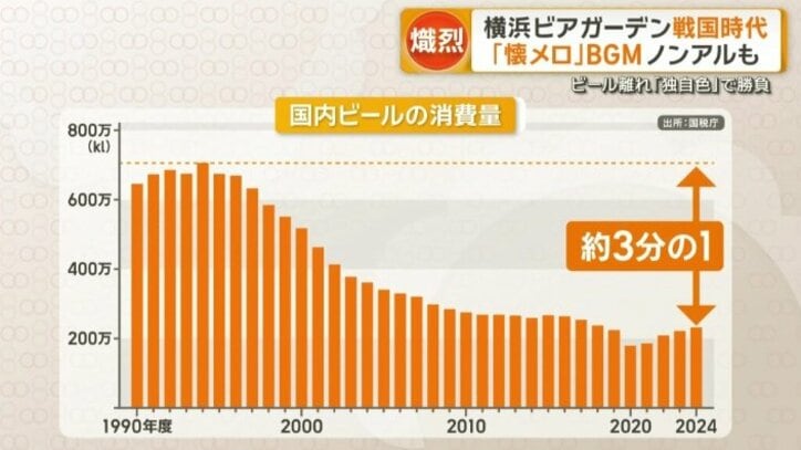 国産ビールの販売数