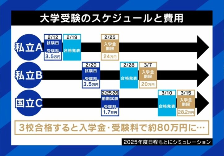 大学受験のスケジュールと費用