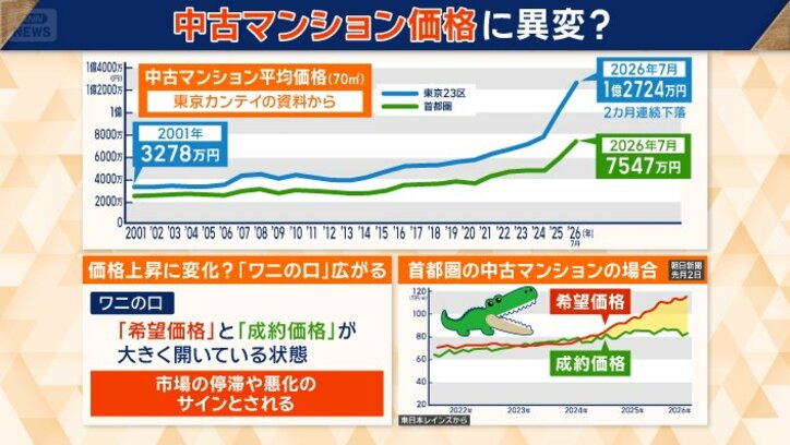 中古マンション価格に異変？