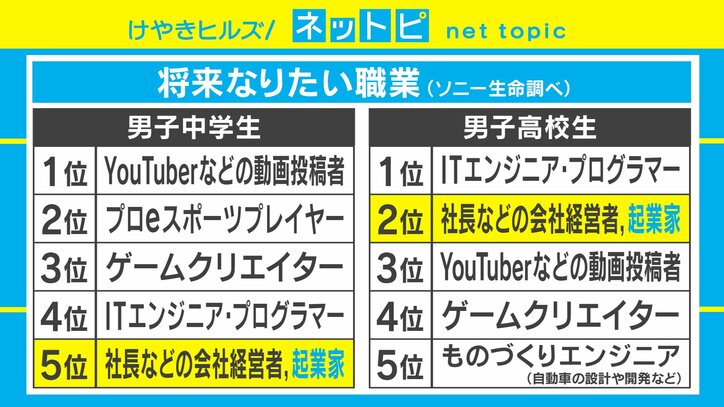 働き方改革に逆行？ 中高生の半数以上が望む勤め先は「給料は高いけれど残業時間が長い会社」