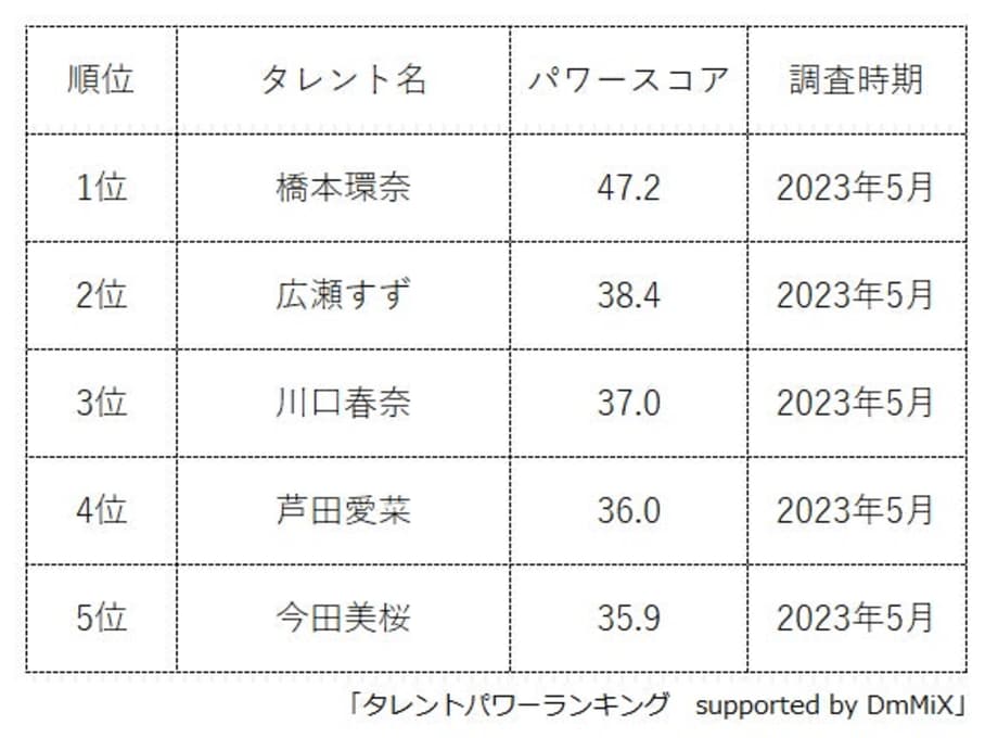 『タレントパワーランキング』がZ世代が注目している同世代の女優・女性タレントランキングを発表　WEBサイト『タレントパワーランキング』ランキング企画第260弾