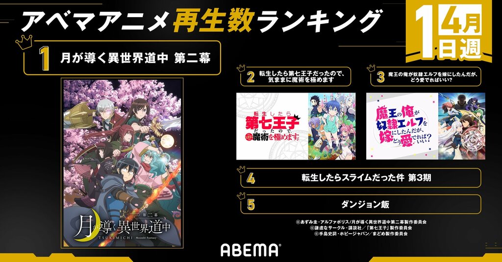 ABEMAが2024年新作春アニメの週間再生数ランキングを発表 4月クール初週は『月が導く異世界道中 第二幕』が1位