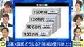 「年収の壁」どうなる?178万円引き上げに泉健太氏「1年で、というのは無理じゃないか」 玉木雄一郎氏「“税の壁”はノーマークだったことに反省」