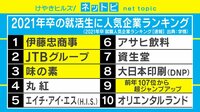 【動画】令和の就活人気企業ランキングに異変!?