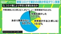 コロナで家計の4割が年収ダウン実感