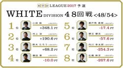 麻雀RTDリーグWHITE 49･50回戦 生き残りをかけ各選手あと3戦　7月20日放送