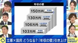「年収の壁」どうなる？178万円引き上げに泉健太氏「1年で、というのは無理じゃないか」 玉木雄一郎氏「“税の壁”はノーマークだったことに反省」 