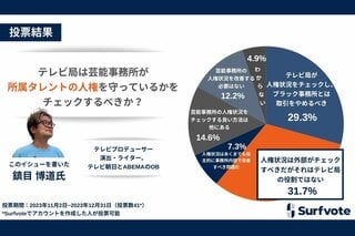 「テレビ局は芸能事務所が所属タレントの人権を守っているかをチェックするべきか？」 Polimill調査