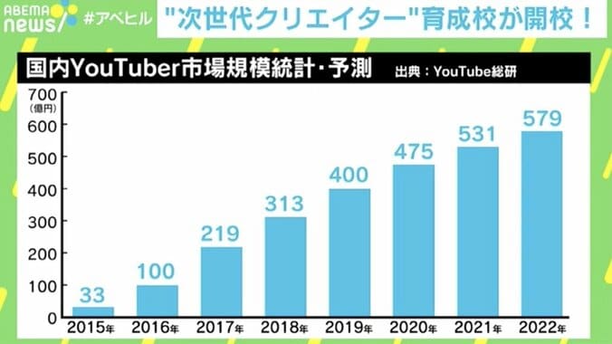 生徒全員がチャンネル開設！ 日本初“YouTuber専門養成所”に募集定員上回る入学者「YouTubeに限らず、動画メディアで必要になる人材を」 4枚目