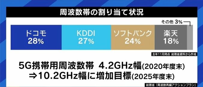 「価格競争を阻害する愚策」楽天モバイル三木谷氏の“電波オークション”反対論は、“第4の事業者”になれたから出てきた言葉? 3枚目