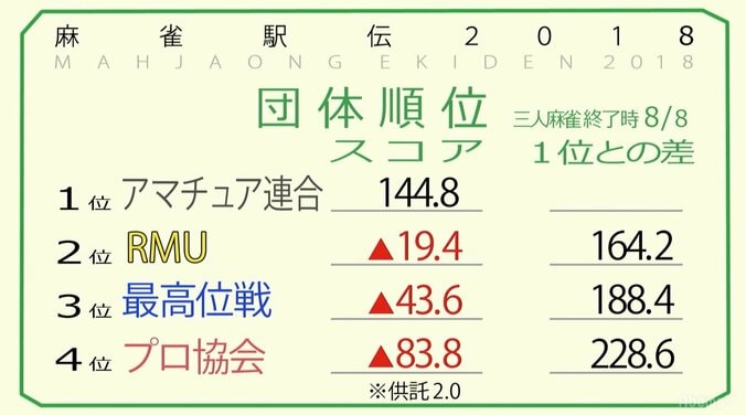 アマチュア連合が“1チーム浮き”　連覇に向けて首位で最終日へ／麻雀駅伝3日目 2枚目