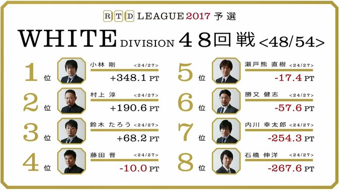 麻雀RTDリーグWHITE 49･50回戦 生き残りをかけ各選手あと3戦　7月20日放送 1枚目