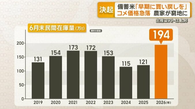 6月末民間在庫量（万t）