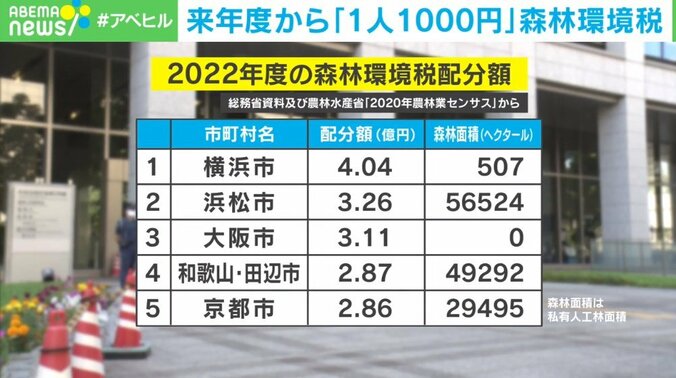 森林環境税に「復興税の“すり替え”と思われても仕方ない」の声 2024年度から“1人1000円”住民税に上乗せ 2枚目