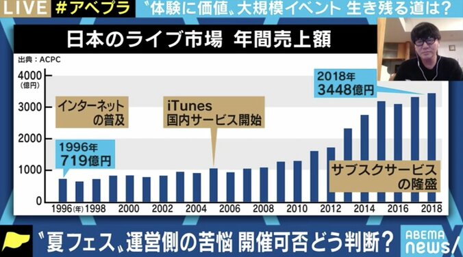 夏フェスの季節を前にコロナで苦境に立つライブ・エンタメ、再開の見通しは? 海外では“ドライブイン”の試みも 3枚目