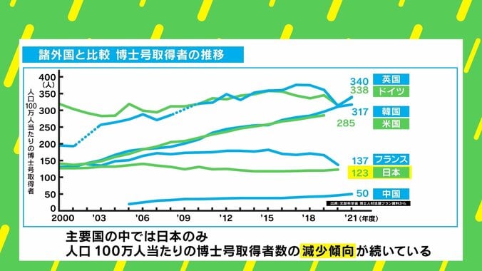 博士号取得者の推移