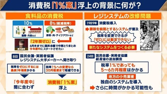 消費税「1％案」の背景