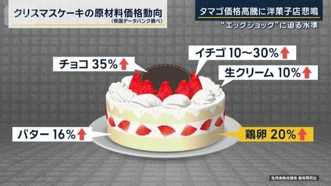 クリスマスケーキの原材料価格動向