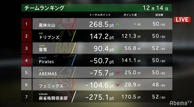 ついに覚醒！萩原聖人が12月絶好調　大熱戦を制して個人3勝目「すっごい楽しかった！」と充実の笑顔／麻雀・大和証券Mリーグ 3枚目